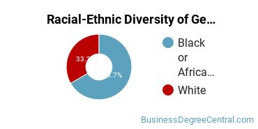 Racial-Ethnic Diversity of General Administrative Assistant and Secretarial Science Majors at Louisiana Delta Community College