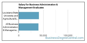 Median earnings by years after graduation for Business Administration & Management at Louisiana State University and Agricultural & Mechanical College