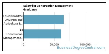 Median earnings by years after graduation for Construction Management at Louisiana State University and Agricultural & Mechanical College