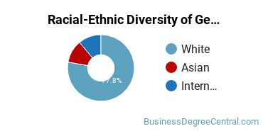 Racial-Ethnic Diversity of General Economics Majors at Louisiana State University and Agricultural & Mechanical College