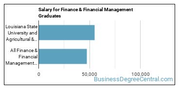Median earnings by years after graduation for Finance & Financial Management at Louisiana State University and Agricultural & Mechanical College