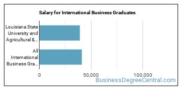Median earnings by years after graduation for International Business at Louisiana State University and Agricultural & Mechanical College