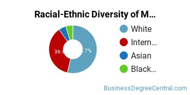 Racial-Ethnic Diversity of Management Science Majors at Louisiana State University and Agricultural & Mechanical College