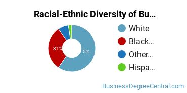 Racial-ethnic diversity of Business Administration & Management majors at Louisiana State University-Shreveport