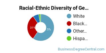 Racial-Ethnic Diversity of General Business Administration and Management Majors at Louisiana State University - Shreveport