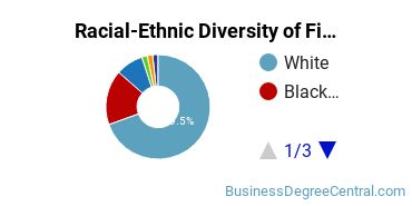 Racial-Ethnic Diversity of Finance Majors at Louisiana Tech University