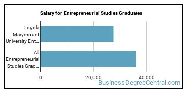 Median earnings by years after graduation for Entrepreneurial Studies at Loyola Marymount University