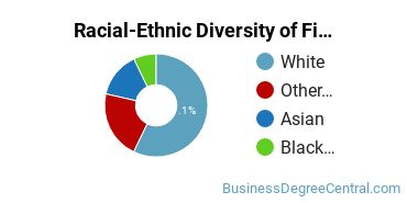 Racial-Ethnic Diversity of Finance Majors at Loyola University Maryland
