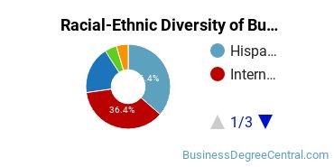 Racial-ethnic diversity of Business Administration & Management majors at Loyola University Chicago