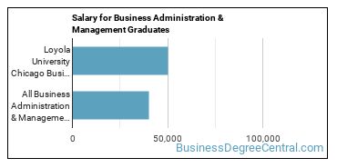 Median earnings by years after graduation for Business Administration & Management at Loyola University Chicago