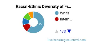 Racial-Ethnic Diversity of Finance Majors at Loyola University Chicago
