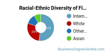 Racial-Ethnic Diversity of Finance Majors at Loyola University Chicago