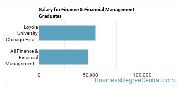 Median earnings by years after graduation for Finance & Financial Management at Loyola University Chicago