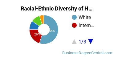Racial-ethnic diversity of Human Resource Management majors at Loyola University Chicago
