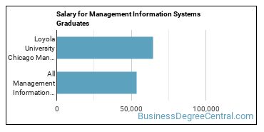 Median earnings by years after graduation for Management Information Systems at Loyola University Chicago