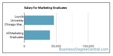 Median earnings by years after graduation for Marketing at Loyola University Chicago