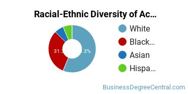Racial-Ethnic Diversity of Accounting Majors at Loyola University New Orleans