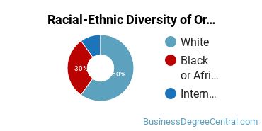 Racial-Ethnic Diversity of Organizational Leadership Majors at University of Lynchburg