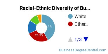 Racial-ethnic diversity of Business Administration & Management majors at Lynn University