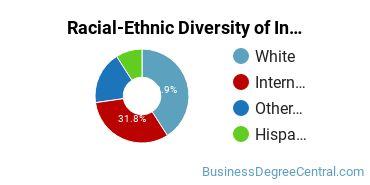Racial-Ethnic Diversity of Investments and Securities Majors at Lynn University