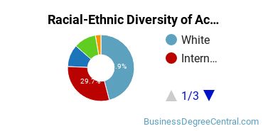 Racial-Ethnic Diversity of Accounting Technology/Technician and Bookkeeping Majors at Macomb Community College