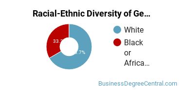 Racial-Ethnic Diversity of General Hospitality Administration/Management Majors at Macomb Community College