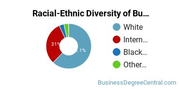 Racial-ethnic diversity of Business Administration & Management majors at Madonna University