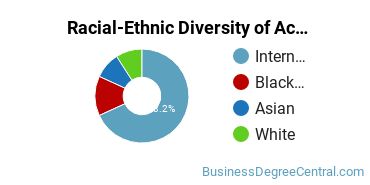 Racial-Ethnic Diversity of Accounting and Business/Management Majors at Maharishi International University