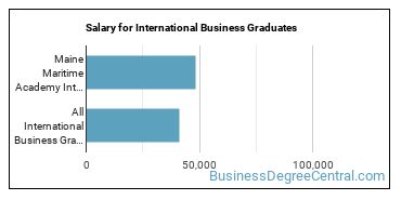 Median earnings by years after graduation for International Business at Maine Maritime Academy