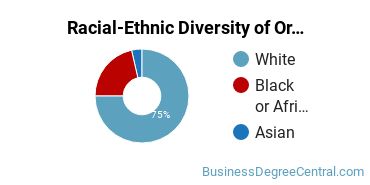 Racial-Ethnic Diversity of Organizational Leadership Majors at Malone University