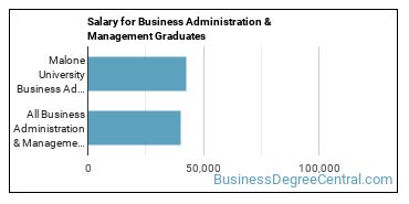 Median earnings by years after graduation for Business Administration & Management at Malone University