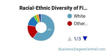 Racial-Ethnic Diversity of Finance Majors at Manhattan College