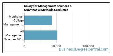 Median earnings by years after graduation for Management Sciences & Methods at Manhattan University
