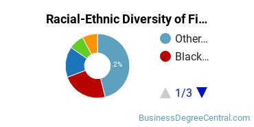 Racial-Ethnic Diversity of Finance Majors at Manhattanville College