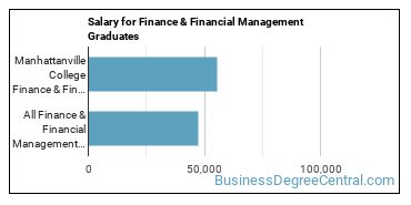 Median earnings by years after graduation for Finance & Financial Management at Manhattanville University