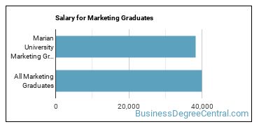 Median earnings by years after graduation for Marketing at Marian University