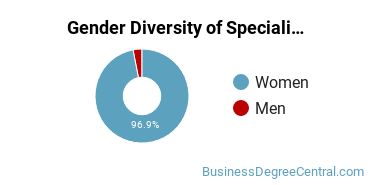 Marist University gender breakdown of Specialized Sales Bachelor's degree recipients
