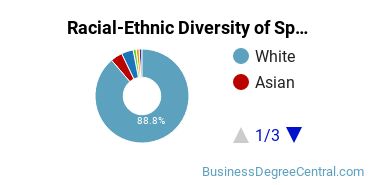 Racial-ethnic diversity of Specialized Sales majors at Marist University