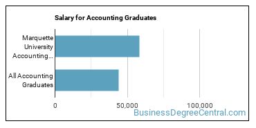 Median earnings by years after graduation for Accounting at Marquette University