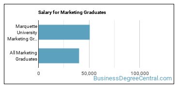 Median earnings by years after graduation for Marketing at Marquette University