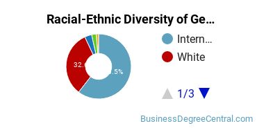 Racial-Ethnic Diversity of General Business/Commerce Majors at Marshall University