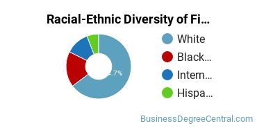 Racial-Ethnic Diversity of Finance Majors at Marshall University