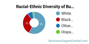Racial-ethnic diversity of Business Administration & Management majors at Mary Baldwin University