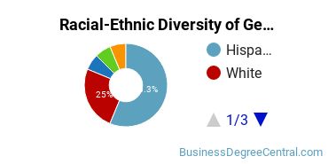 Racial-Ethnic Diversity of General Business/Commerce Majors at Marymount California University