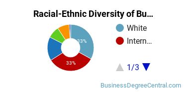 Racial-ethnic diversity of Business Administration & Management majors at Marymount University