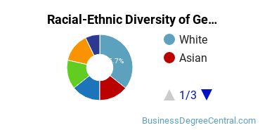Racial-Ethnic Diversity of General Economics Majors at Marymount University