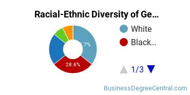 Racial-Ethnic Diversity of General Human Resources Management/Personnel Administration Majors at Marymount University