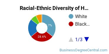 Racial-ethnic diversity of Human Resource Management majors at Marymount University