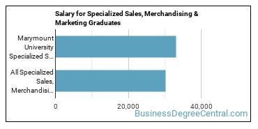 Median earnings by years after graduation for Specialized Sales at Marymount University