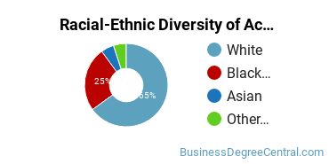 Racial-Ethnic Diversity of Accounting and Finance Majors at Maryville College